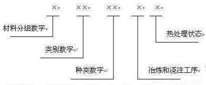 材料號(hào)（ W-Nr ）系統(tǒng)由 7 位數(shù)字組成，示意如下.jpg