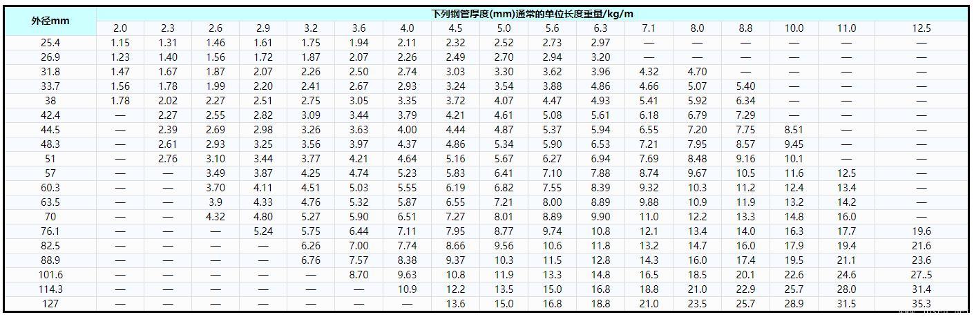 表3   鍋爐和過熱器用碳鋼、碳錳鋼和鐵素體合金鋼管優(yōu)先選用的外徑和厚度及單位長度重量.jpg