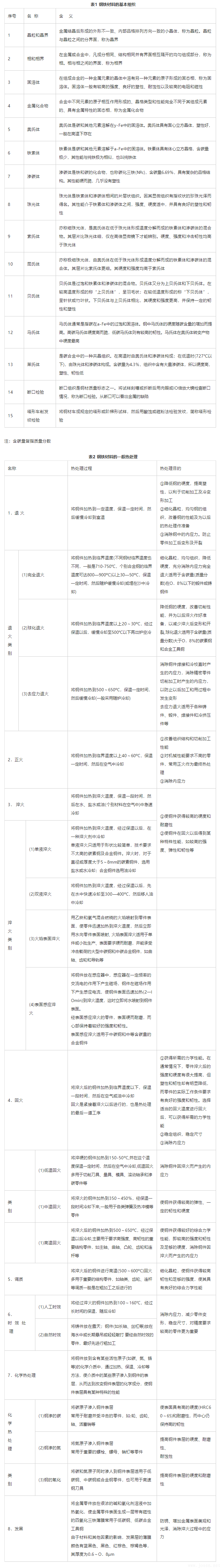 鋼材熱處理工藝基礎(chǔ)，兩個表夠用一輩子.png
