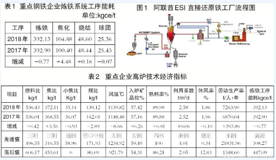 高爐煉鐵與非高爐煉鐵技術(shù)有何區(qū)別？