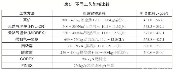 高爐煉鐵與非高爐煉鐵技術(shù)有何區(qū)別？