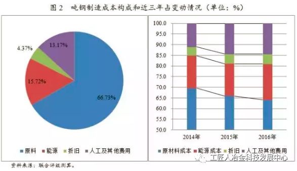 最全鋼廠成本分析-鋼廠研究必備-鋼鐵企業(yè)生產(chǎn)流程和成本構成