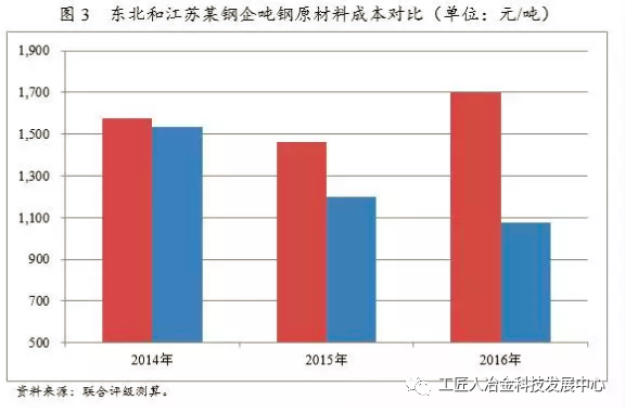 最全鋼廠成本分析-鋼廠研究必備-鋼鐵企業(yè)生產(chǎn)流程和成本構成