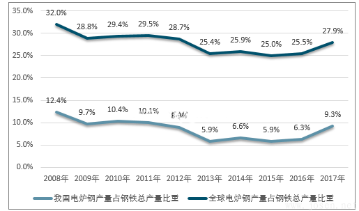 國內(nèi)外電爐鋼（電弧爐和感應(yīng)爐）產(chǎn)量占煉鋼總量比重對比.png
